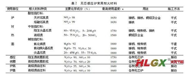 無芯感應爐常用耐火材料